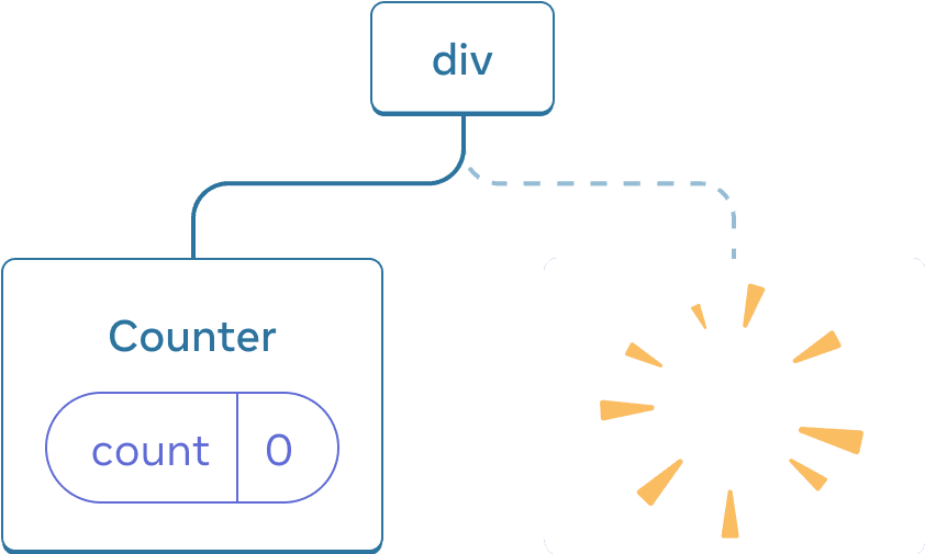 React bileşenleri ağacının diyagramı. Kök node 'div' etiketli ve iki alt elemana sahip. Soldaki alt eleman 'Counter' etiketli ve 0 değerine eşit 'count' etiketli bir state baloncuğu içerir. Sağdaki alt eleman eksik ve onun yerine, ağaçtan silinmekte olan bileşeni gösteren sarı bir 'puf' resmi var.